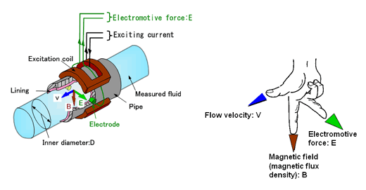 How does the magnetic flowmeter work?