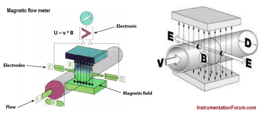 Typical application of magnetic flowmeter